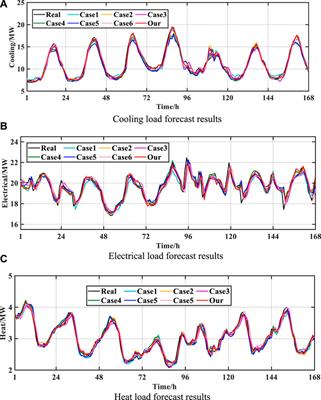 An ultra-short-term forecasting method for multivariate loads of user-level integrated energy systems in a microscopic perspective: based on multi-energy spatio-temporal coupling and dual-attention mechanism